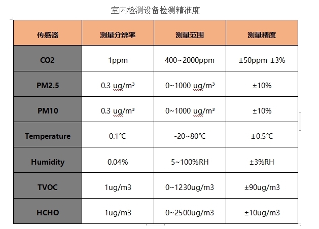 室內(nèi)空氣檢測(cè)精準(zhǔn)度