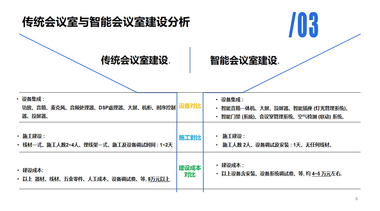 傳統(tǒng)會議室和智能會議室的區(qū)別