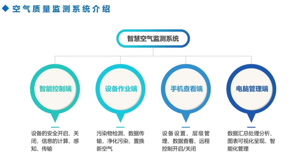 智慧空氣檢測(cè)系統(tǒng)架構(gòu)