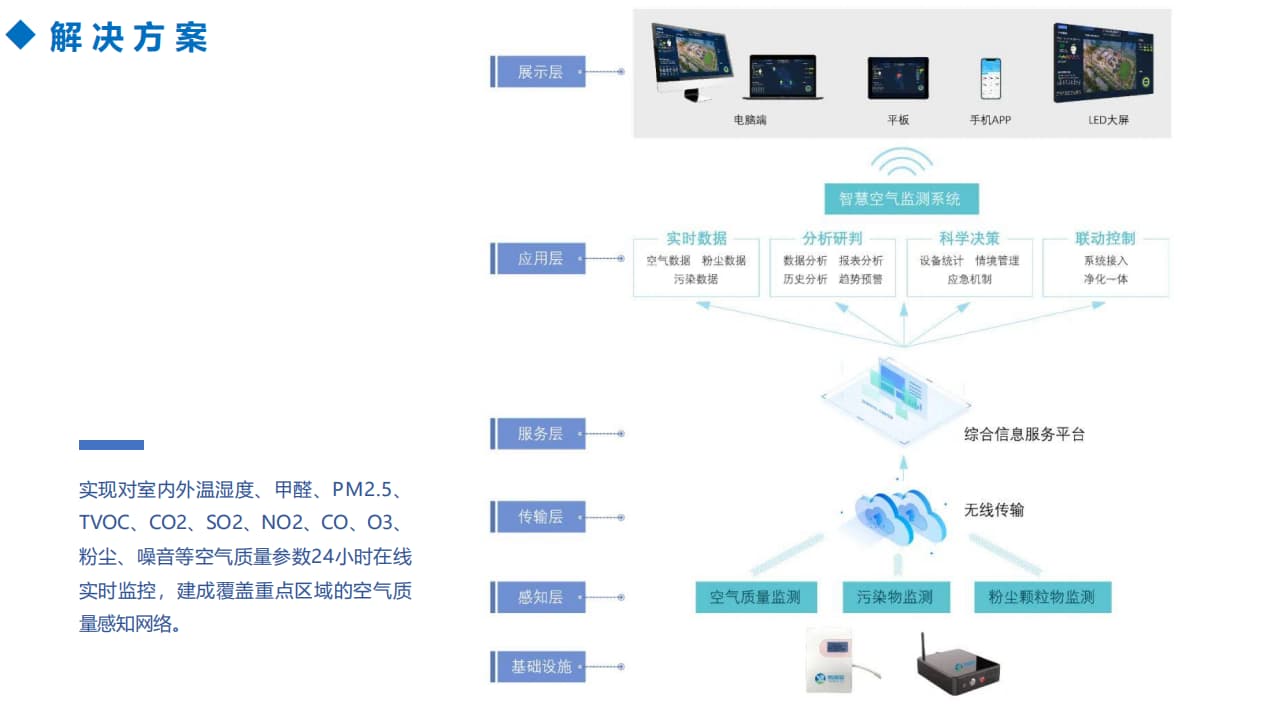 智慧空氣解決方案系統(tǒng)架構(gòu)