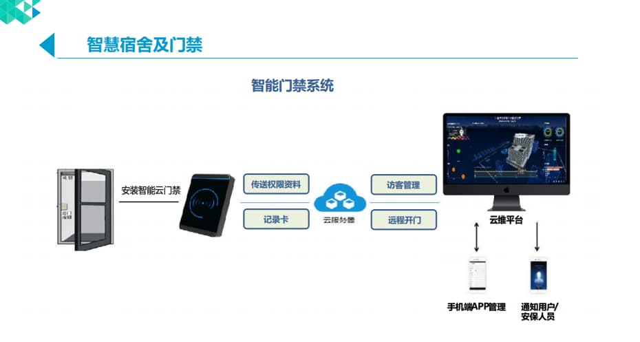 宿舍門禁系統(tǒng)