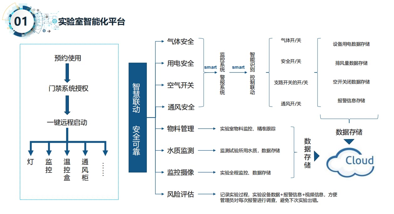 智慧實(shí)驗(yàn)室建設(shè)方案的邏輯