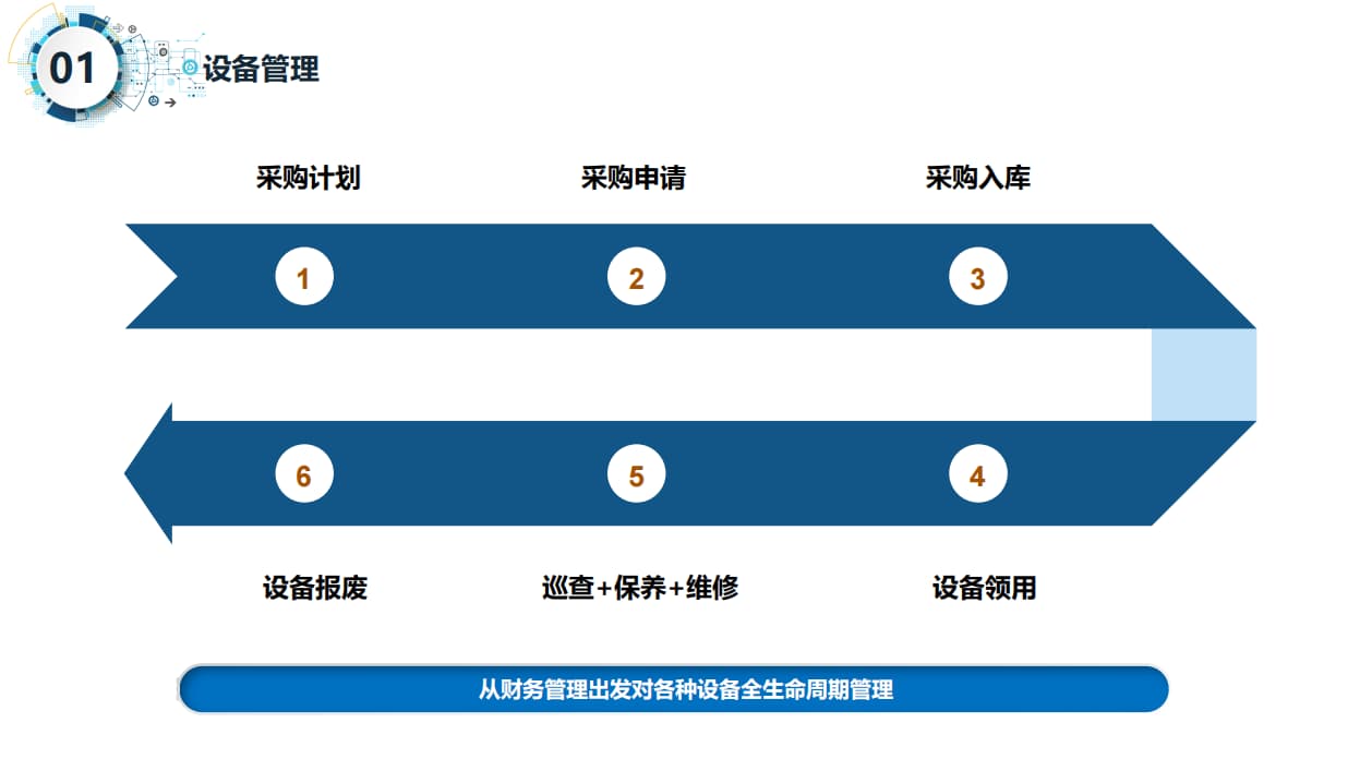 智慧實(shí)驗(yàn)室物料采購流程