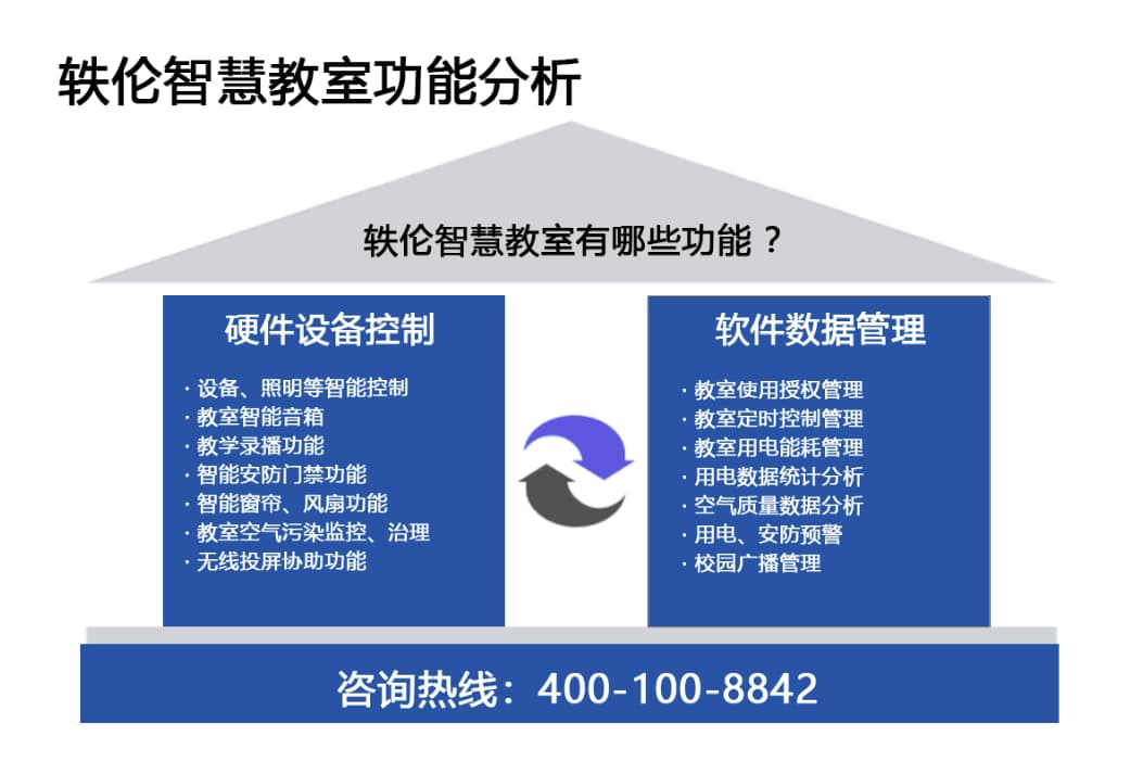 軼倫智慧教室功能分析