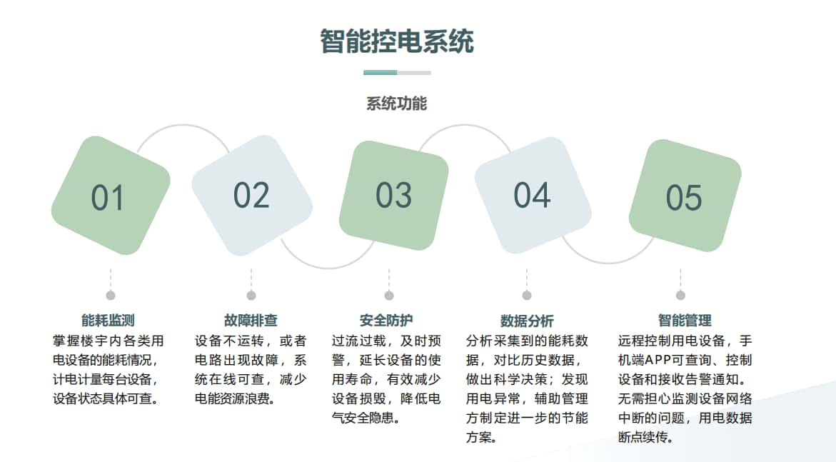 樓宇智能控電系統(tǒng)的功能