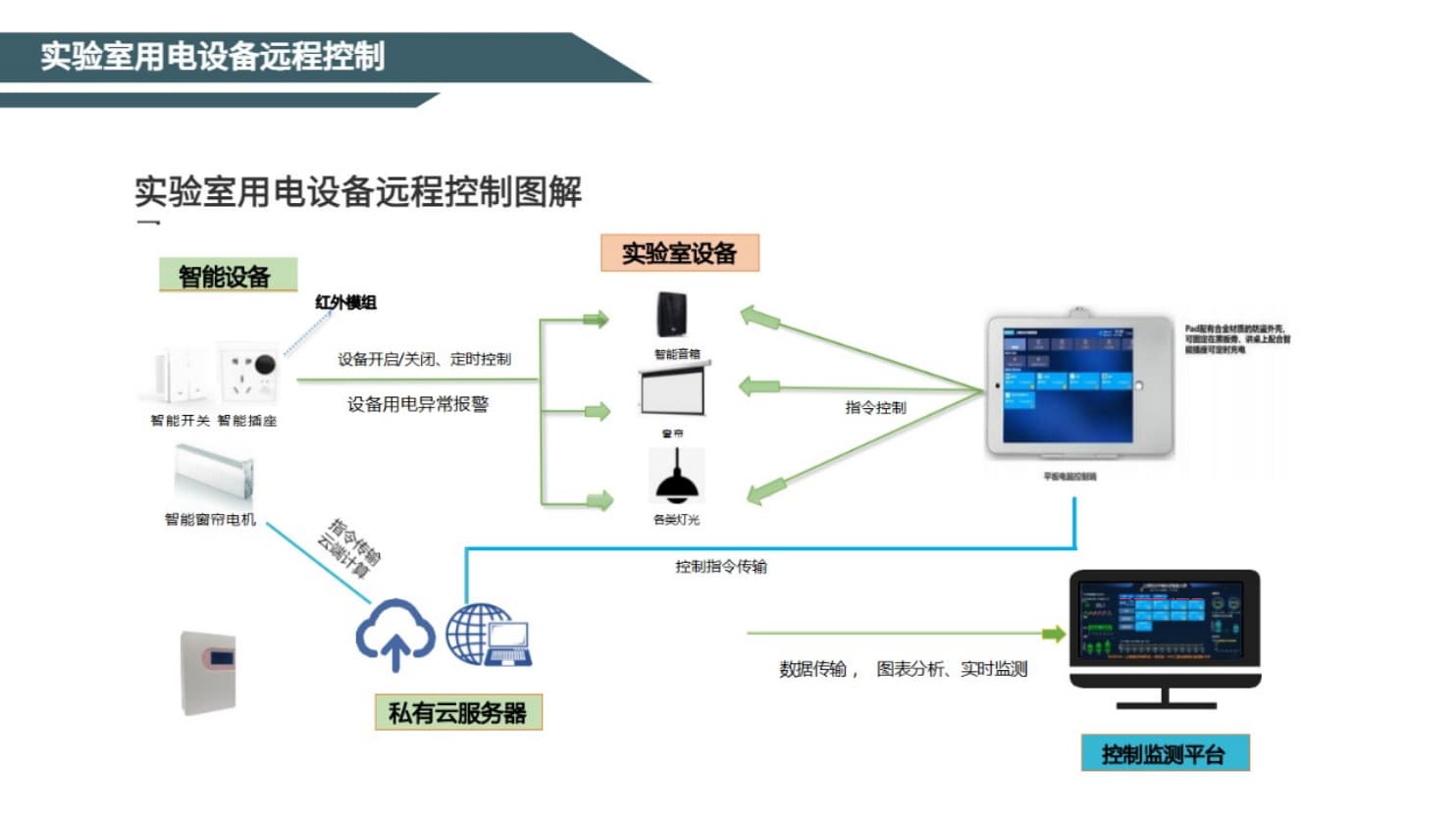 實驗室用電設(shè)備遠程控制