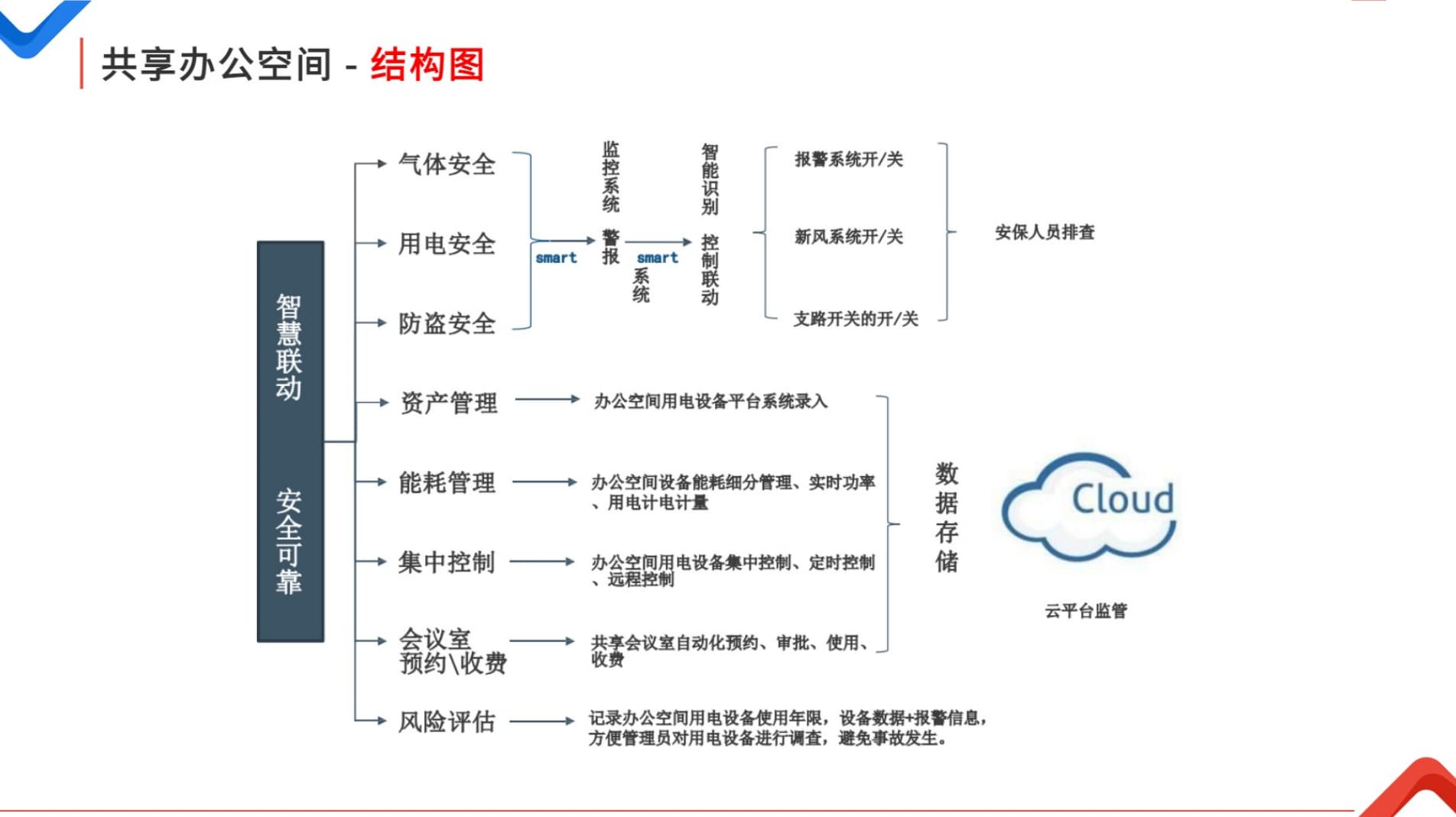 共享辦公空間結(jié)構(gòu)圖