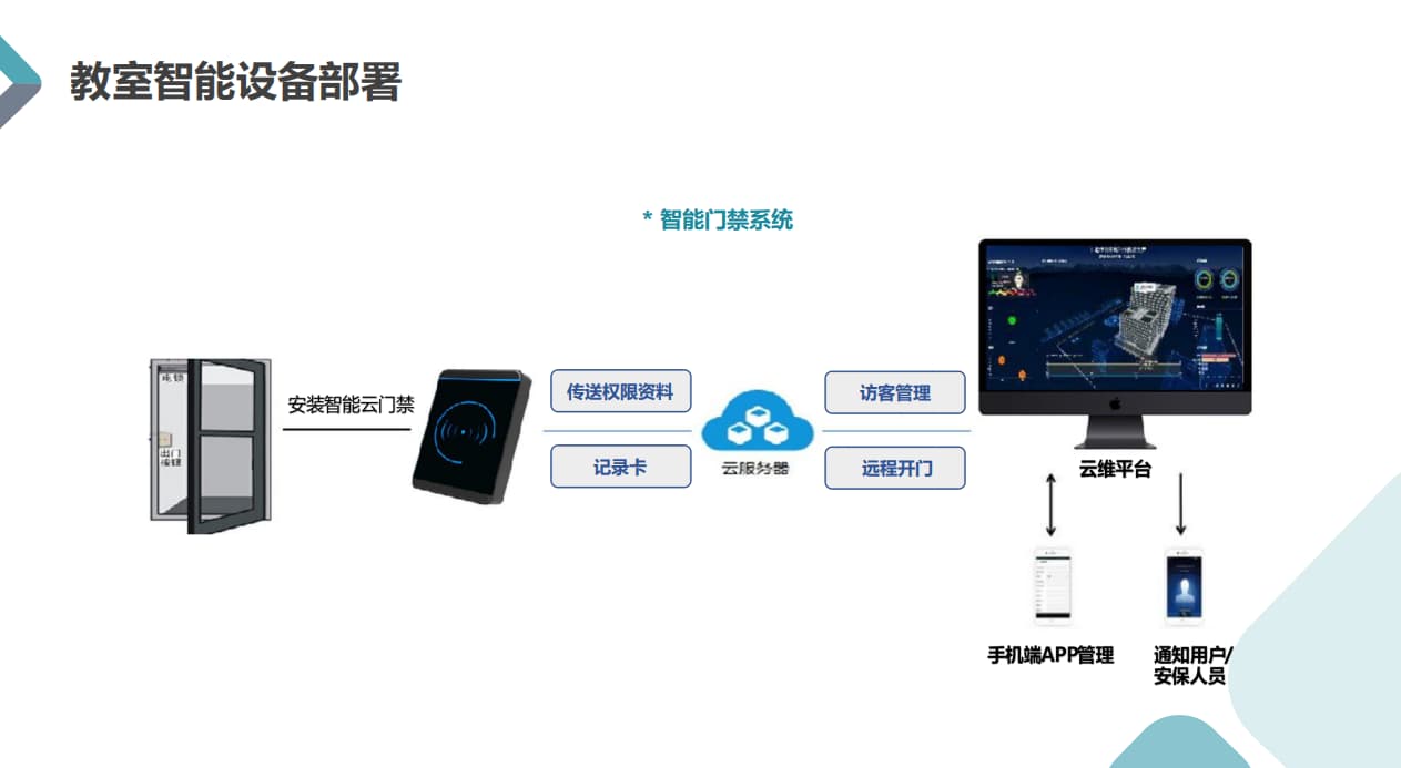 智慧教室控制系統(tǒng)門禁聯(lián)動