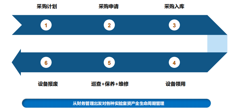 實驗室設(shè)備儀器管理流程