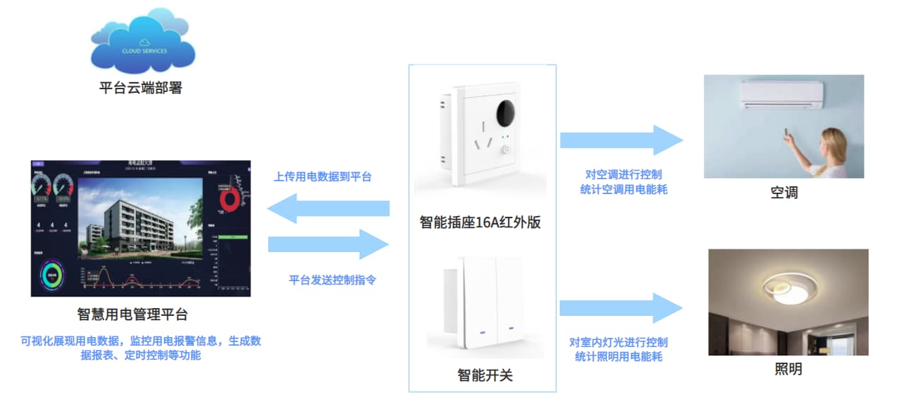 宿舍用電監(jiān)控系統(tǒng)架構圖