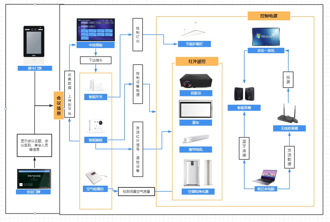 會(huì)議室智能化建設(shè)方案構(gòu)造圖