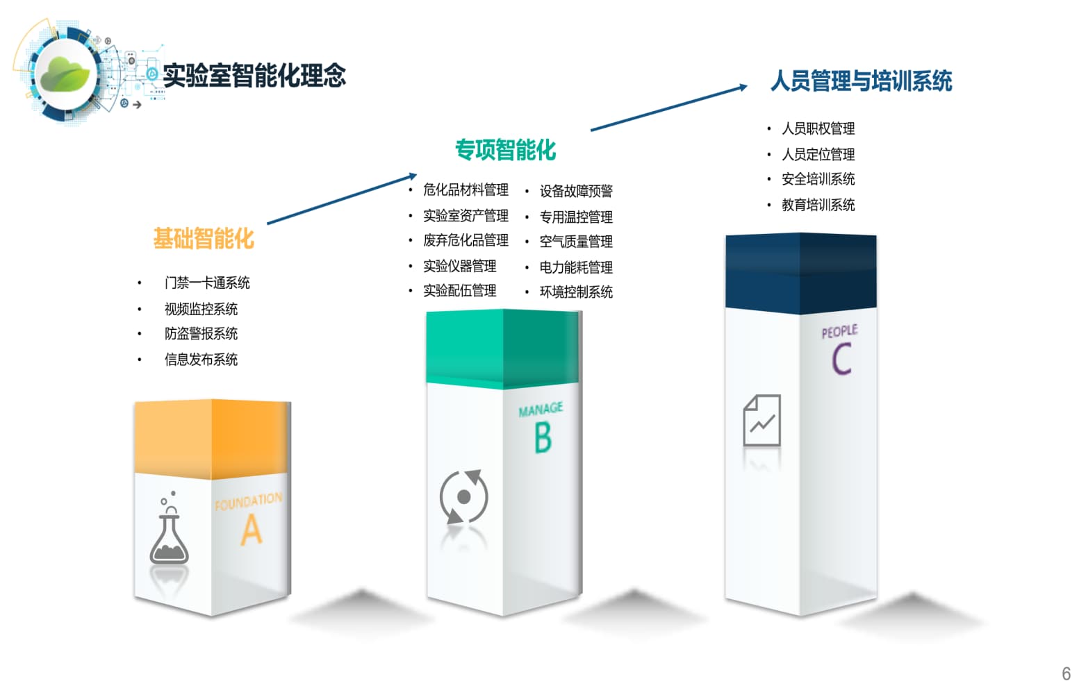 智慧實驗室設(shè)計理念