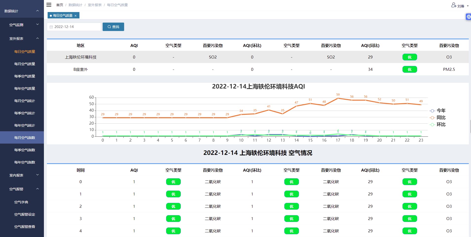 空氣質(zhì)量監(jiān)測(cè)儀后臺(tái)界面