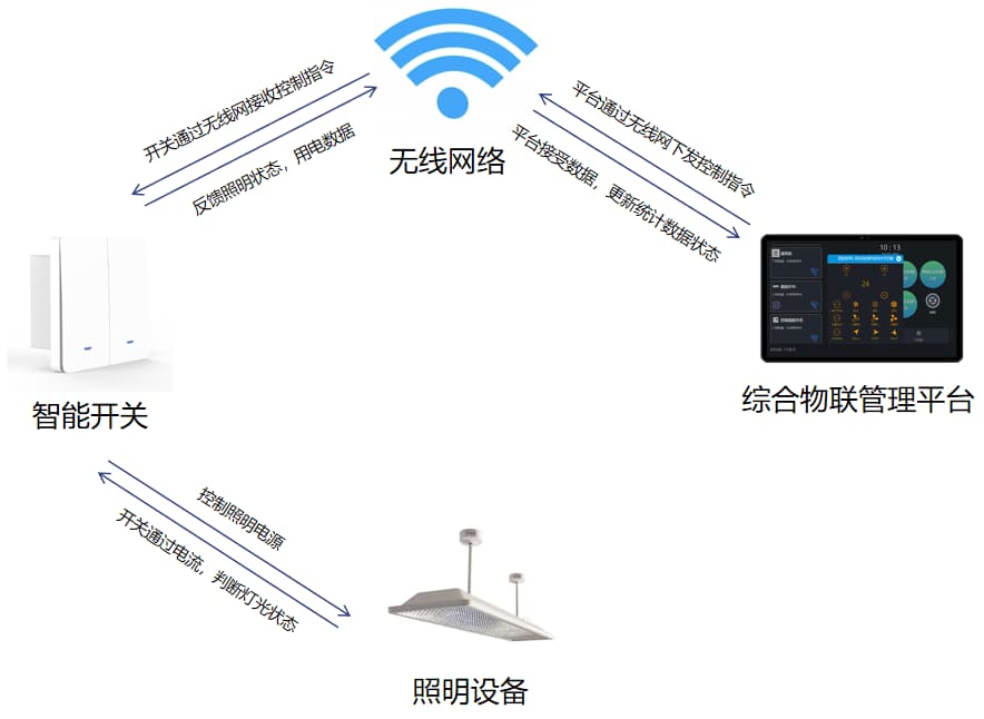 智能會(huì)議室燈光控制控制圖