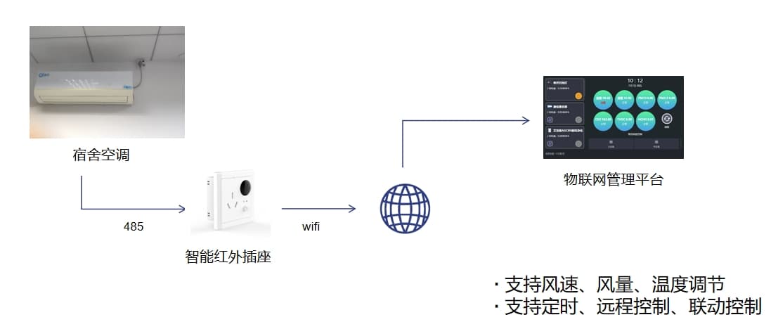 學(xué)校宿舍空調(diào)控制邏輯圖