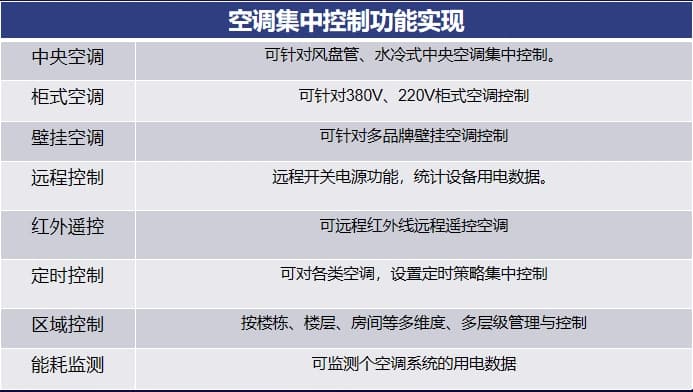 空調(diào)集中控制系統(tǒng)方案的功能