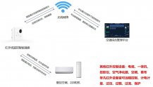 智慧辦公樓空調(diào)集控方案